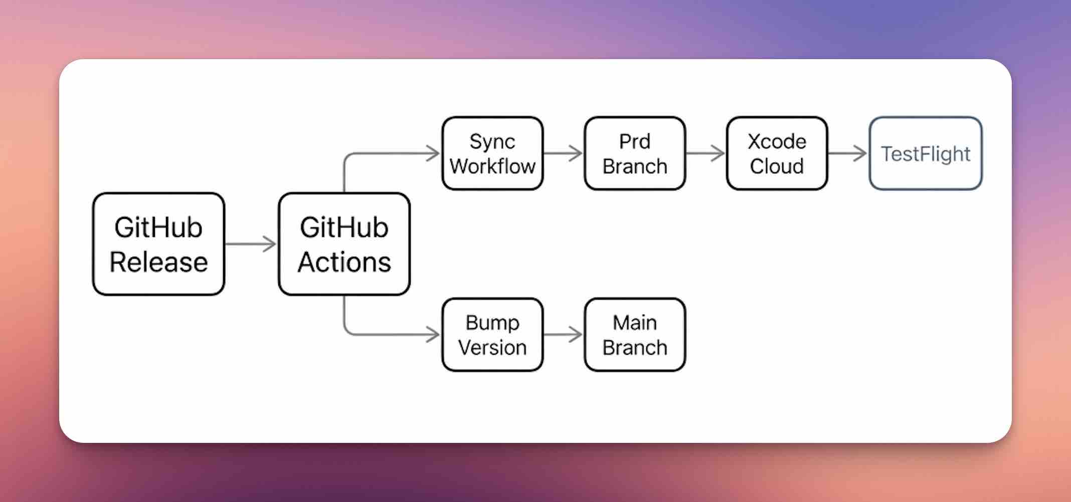 Release flow overview